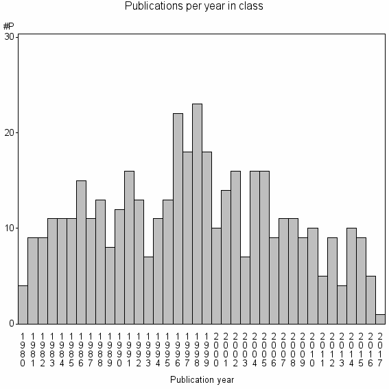 Bar chart of Publication_year