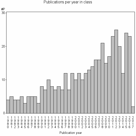 Bar chart of Publication_year