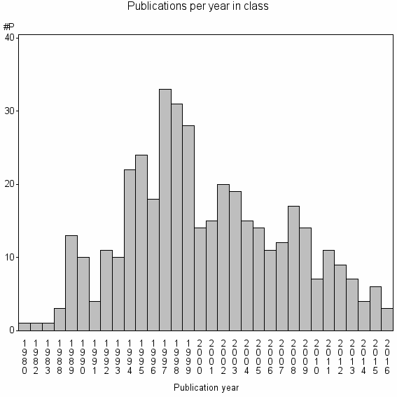 Bar chart of Publication_year