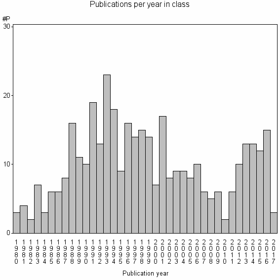 Bar chart of Publication_year