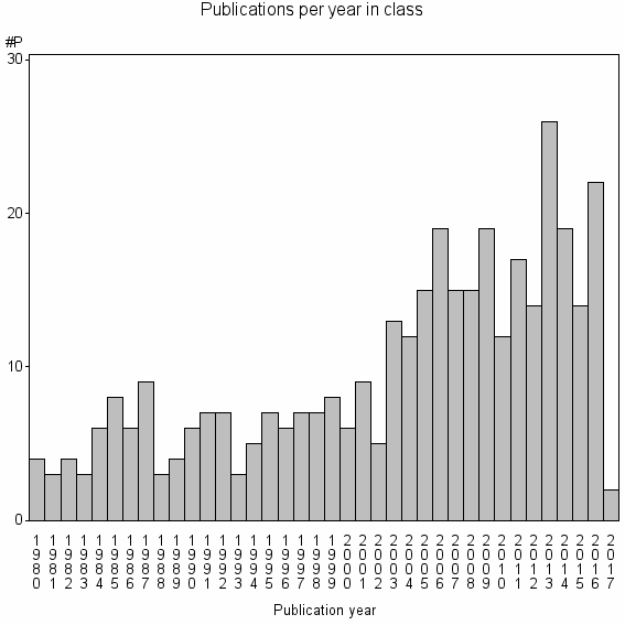 Bar chart of Publication_year