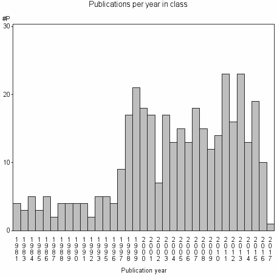 Bar chart of Publication_year