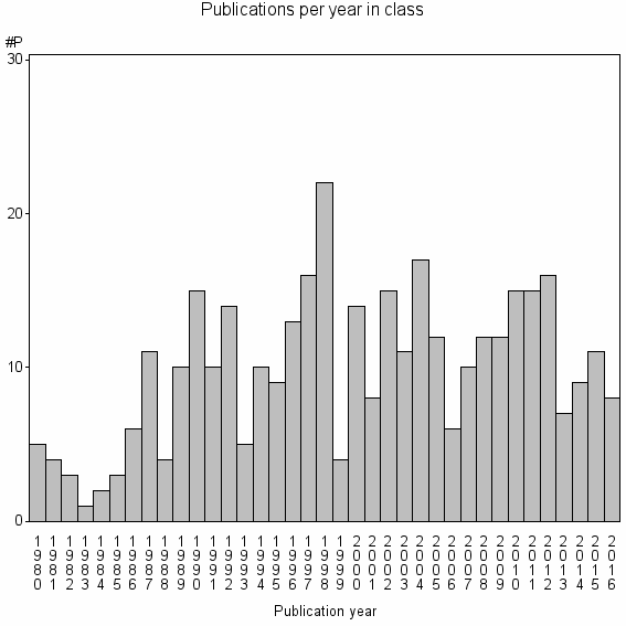 Bar chart of Publication_year