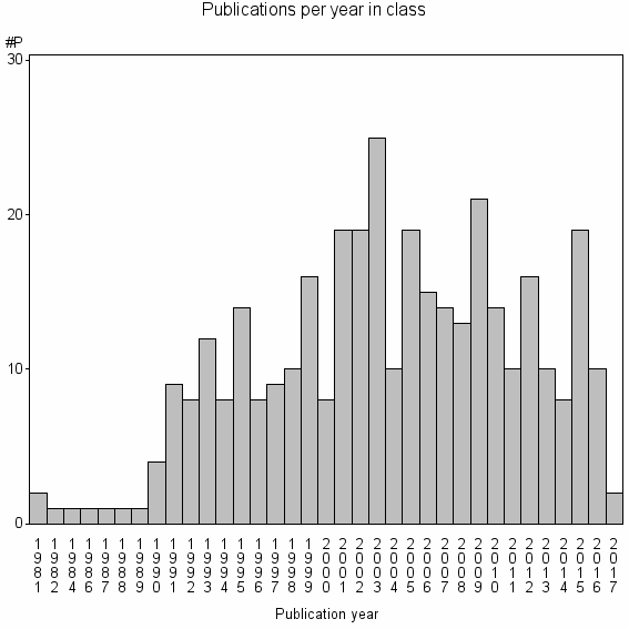 Bar chart of Publication_year