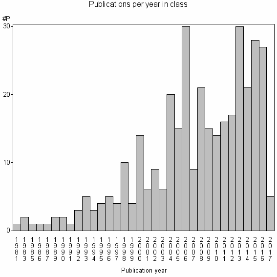 Bar chart of Publication_year