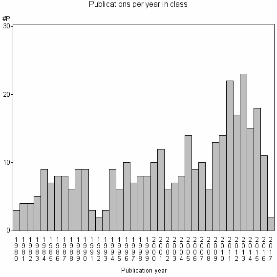 Bar chart of Publication_year