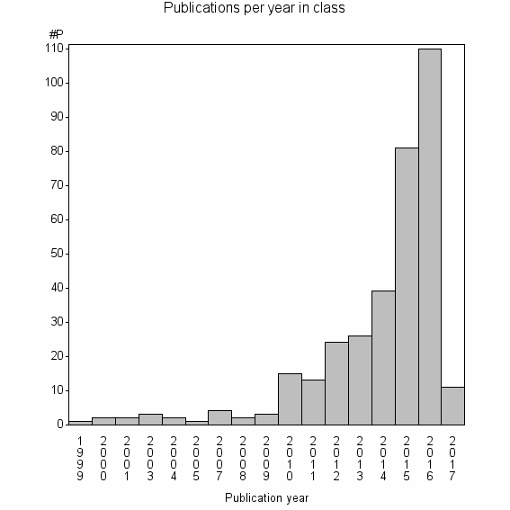 Bar chart of Publication_year