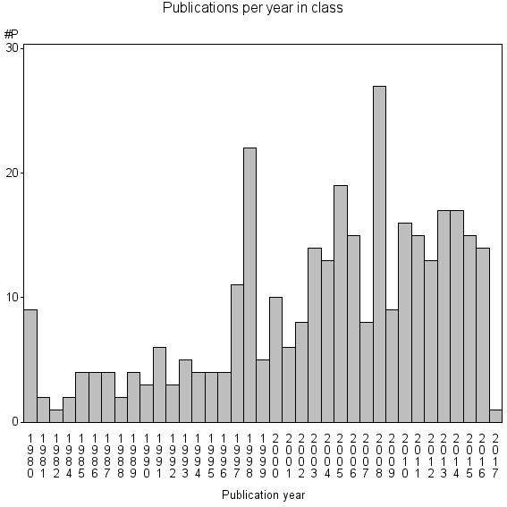 Bar chart of Publication_year