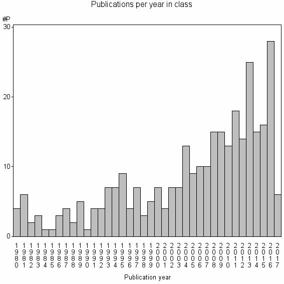 Bar chart of Publication_year