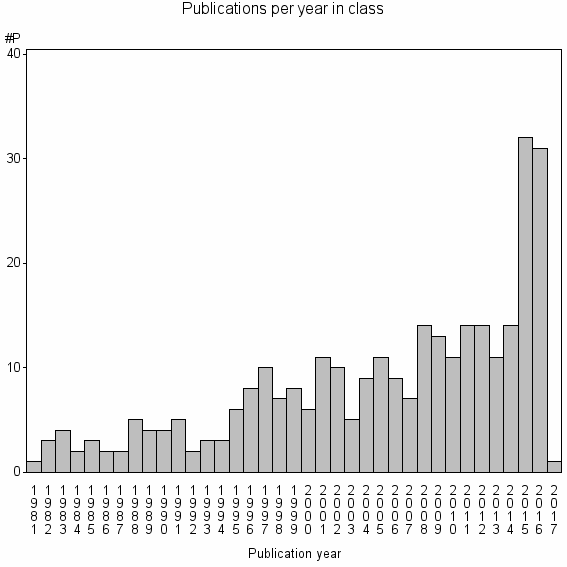 Bar chart of Publication_year