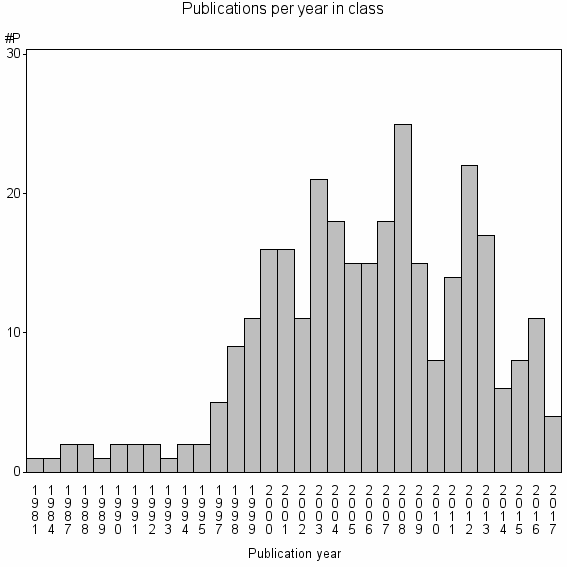 Bar chart of Publication_year