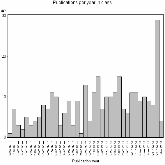 Bar chart of Publication_year