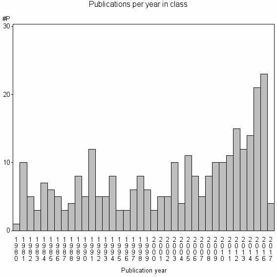 Bar chart of Publication_year