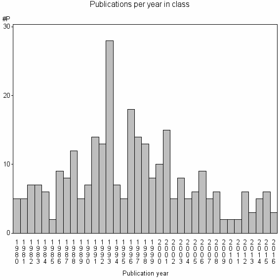 Bar chart of Publication_year