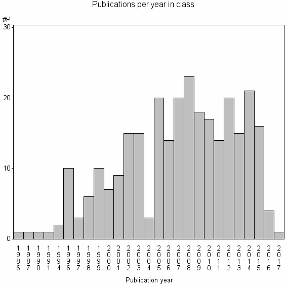 Bar chart of Publication_year