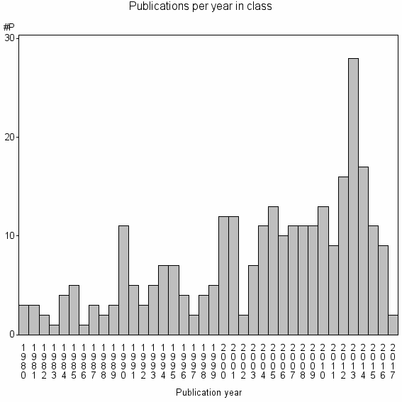 Bar chart of Publication_year