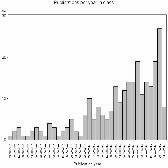 Bar chart of Publication_year