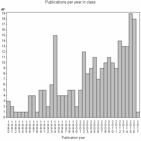 Bar chart of Publication_year