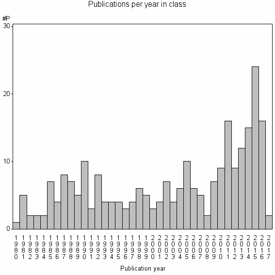 Bar chart of Publication_year