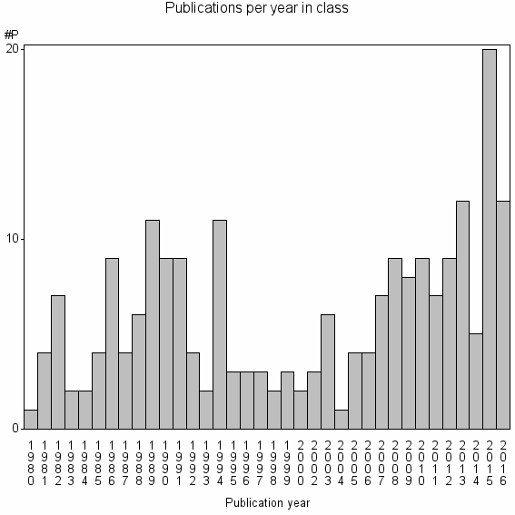 Bar chart of Publication_year