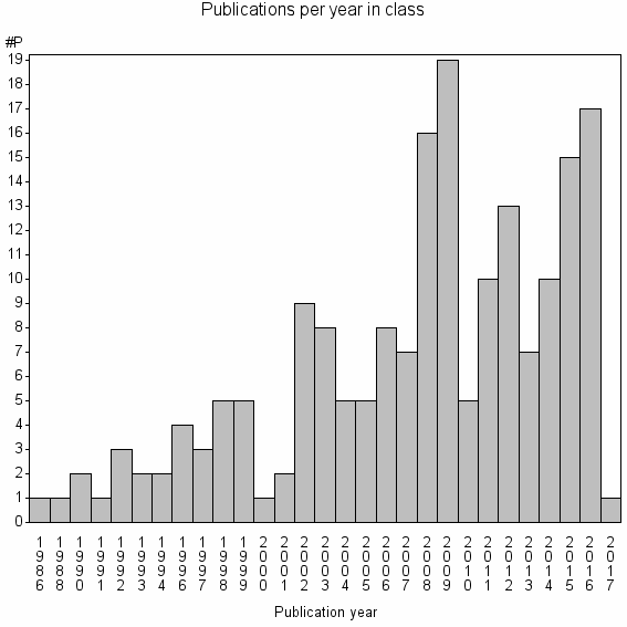 Bar chart of Publication_year