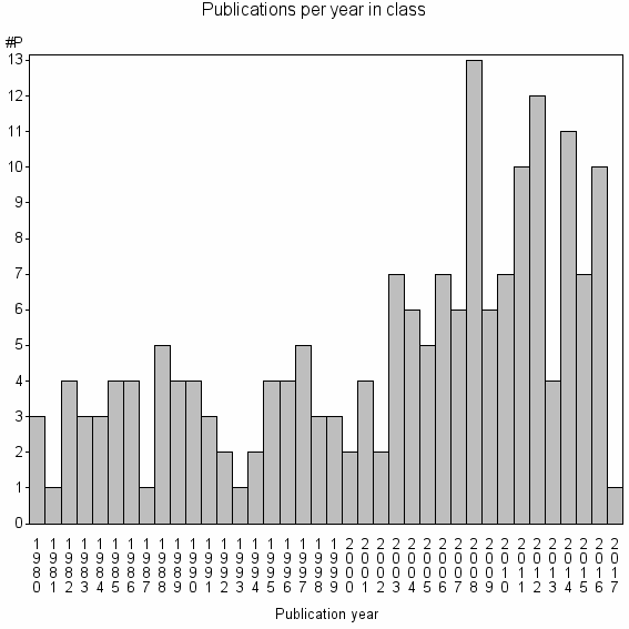 Bar chart of Publication_year