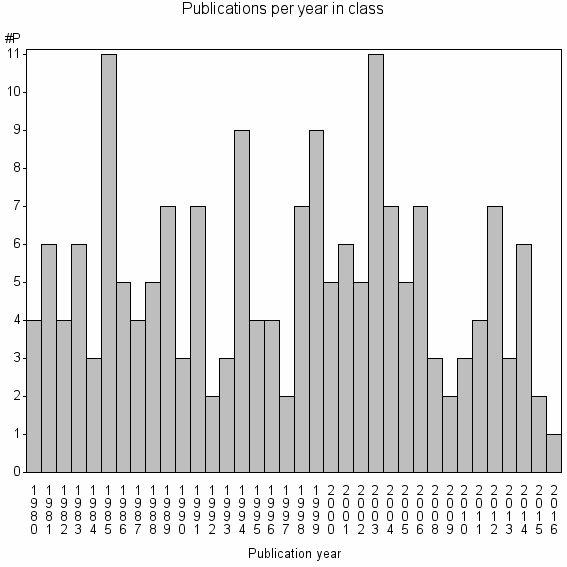 Bar chart of Publication_year