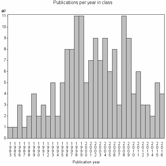 Bar chart of Publication_year