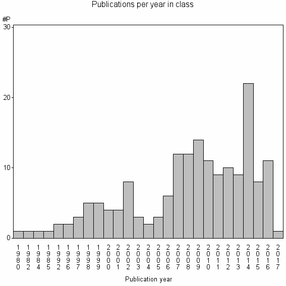 Bar chart of Publication_year