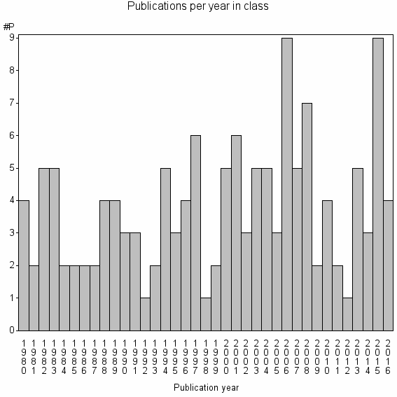 Bar chart of Publication_year