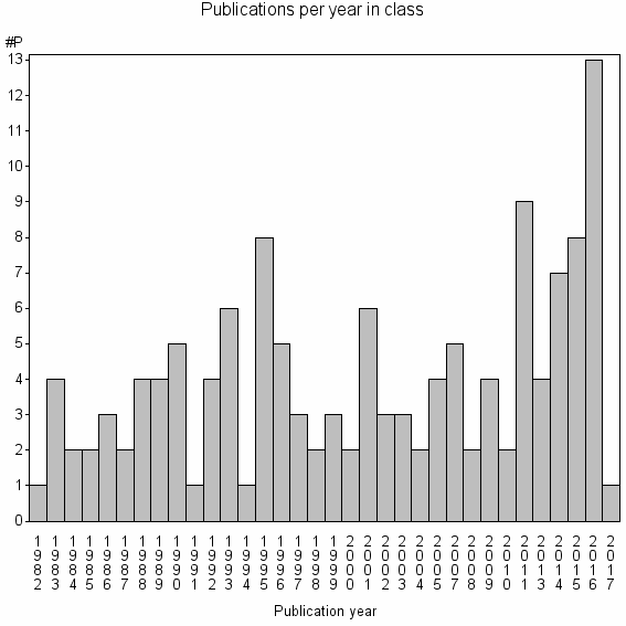 Bar chart of Publication_year