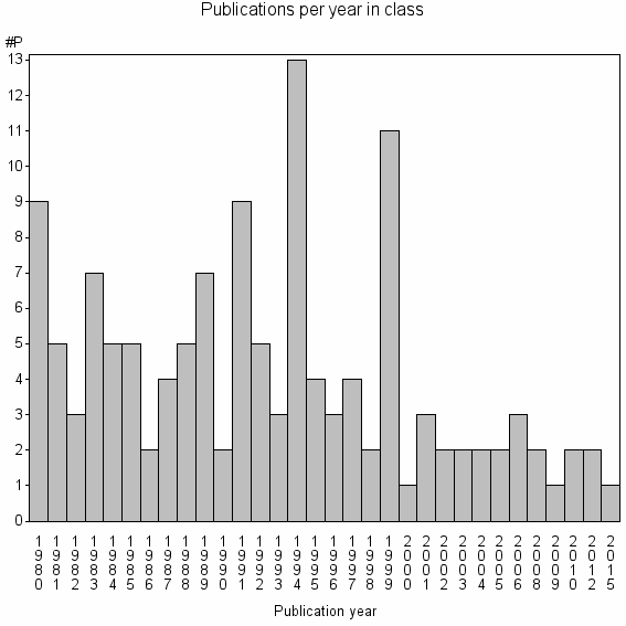 Bar chart of Publication_year