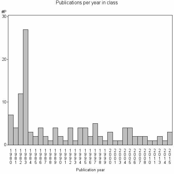 Bar chart of Publication_year