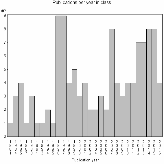 Bar chart of Publication_year