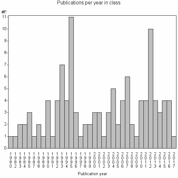 Bar chart of Publication_year