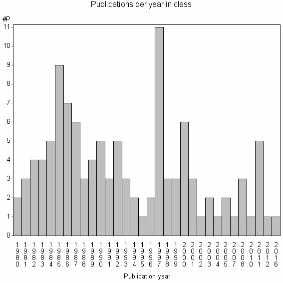 Bar chart of Publication_year