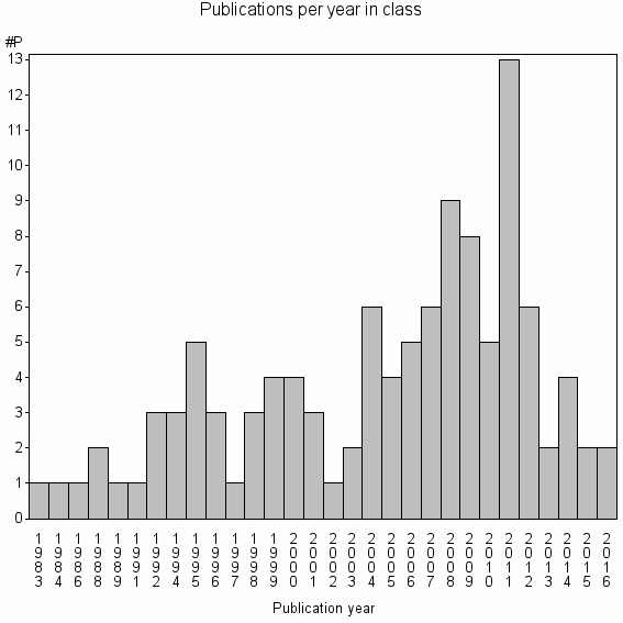 Bar chart of Publication_year