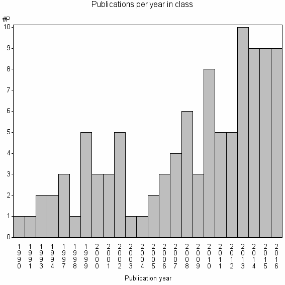 Bar chart of Publication_year