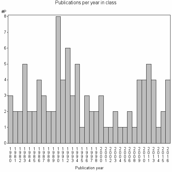 Bar chart of Publication_year