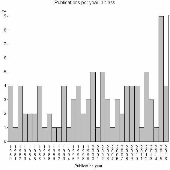 Bar chart of Publication_year