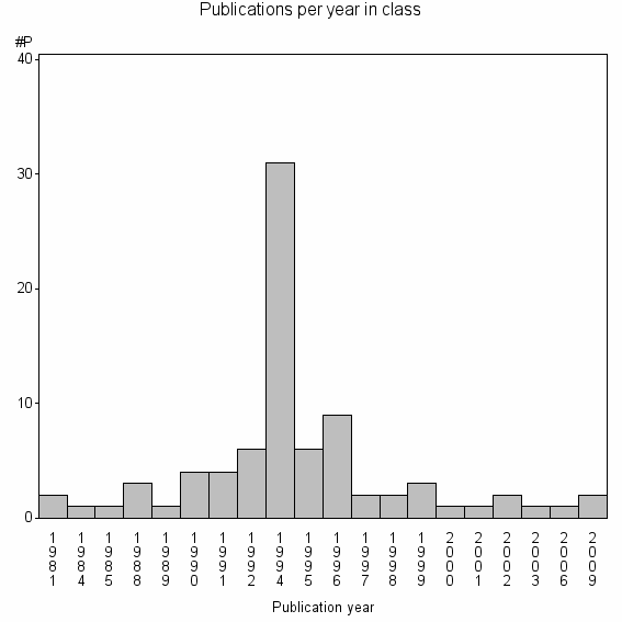 Bar chart of Publication_year