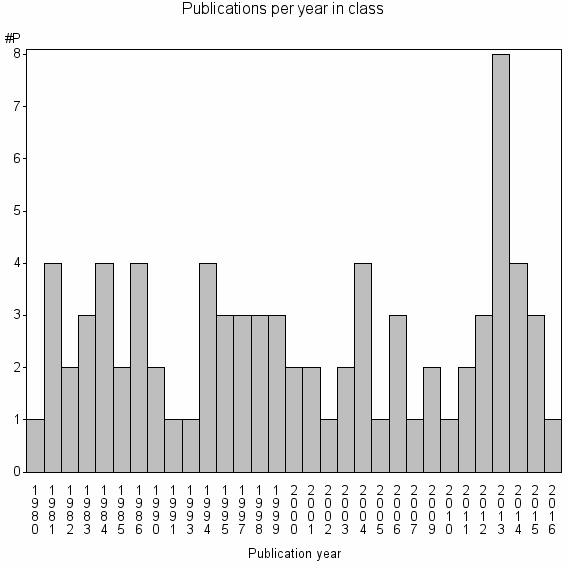 Bar chart of Publication_year