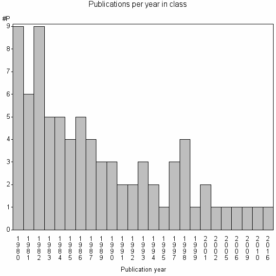 Bar chart of Publication_year