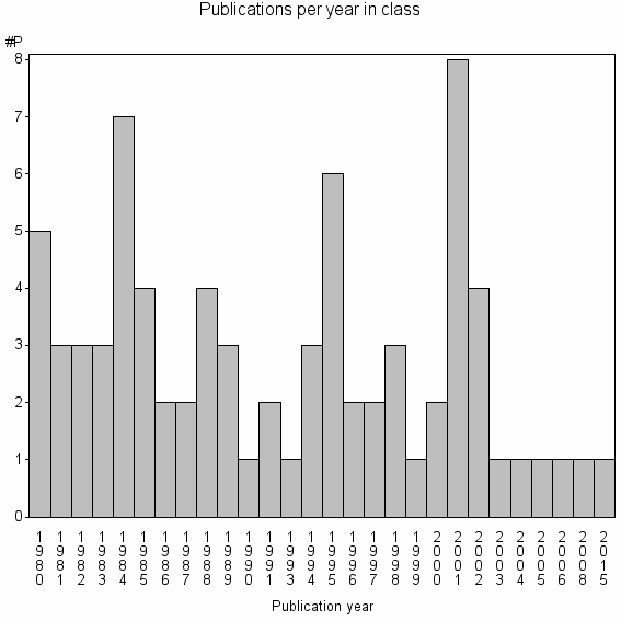 Bar chart of Publication_year