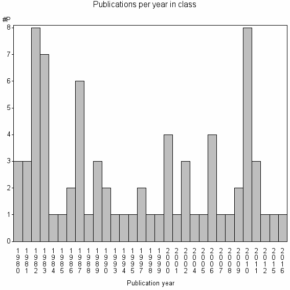 Bar chart of Publication_year