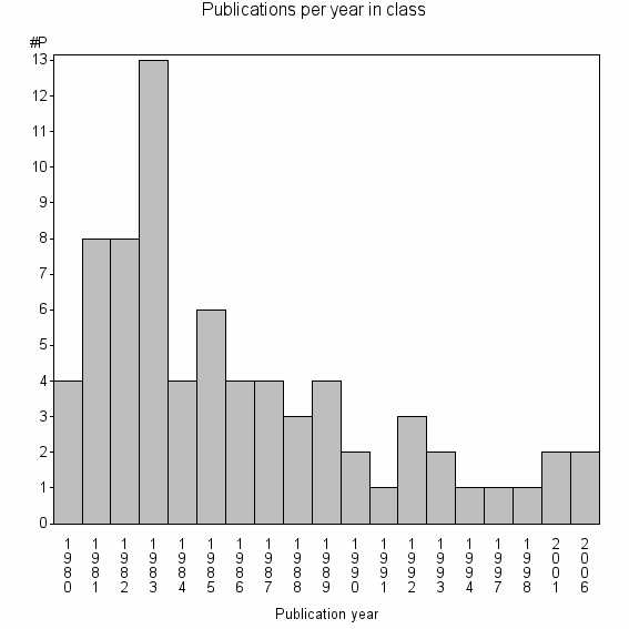 Bar chart of Publication_year