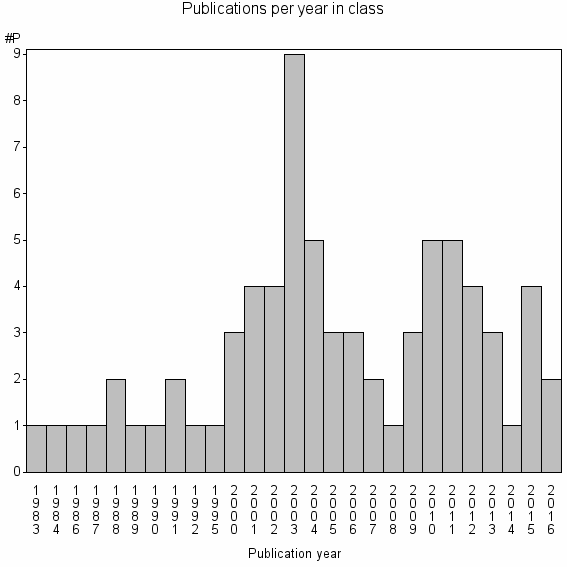 Bar chart of Publication_year