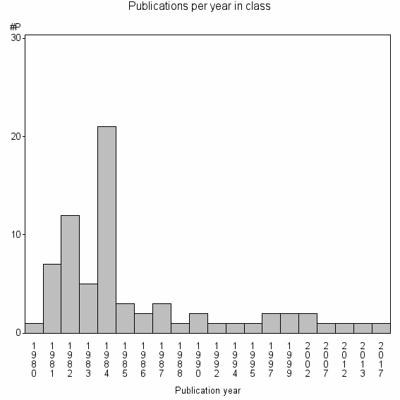 Bar chart of Publication_year