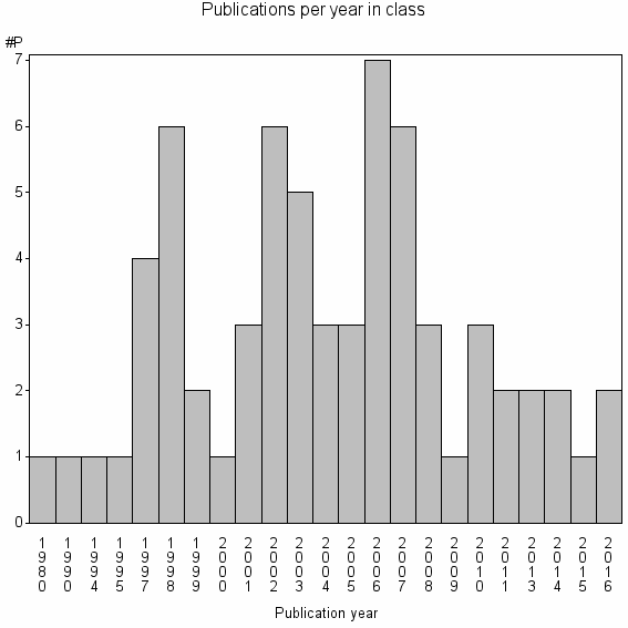 Bar chart of Publication_year