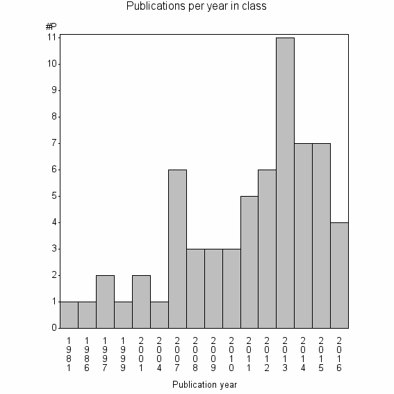 Bar chart of Publication_year